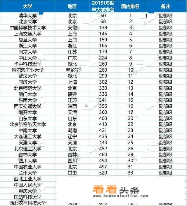 副部级大学与部属大学区别？