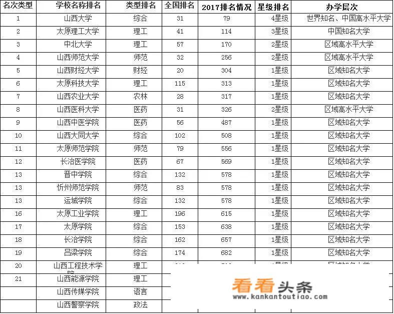 山西省的大学排名是怎么样的？