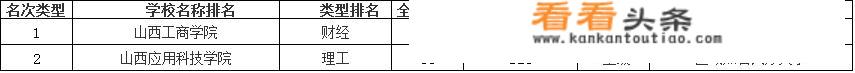 山西省的大学排名是怎么样的？