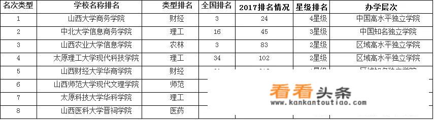 山西省的大学排名是怎么样的？