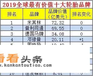 世界十大名牌轮胎有哪些？