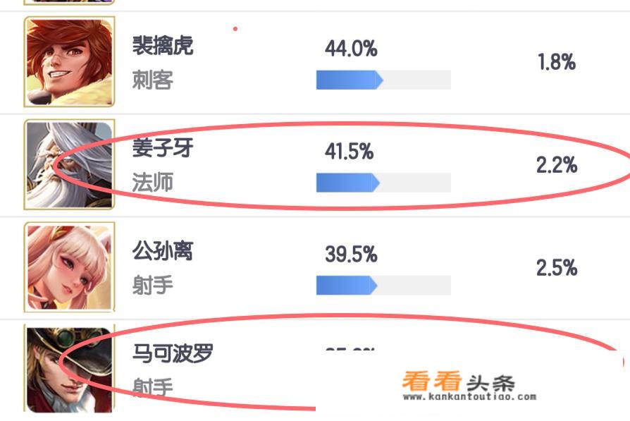 王者荣耀新赛季马可波罗胜率全英雄垫底，是否弱到不能玩了？