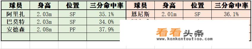 如果火箭让法里埃德打四号位，塔克打小前锋，会怎么样？