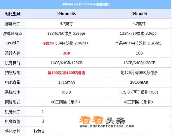 苹果6和苹果10有什么区别？