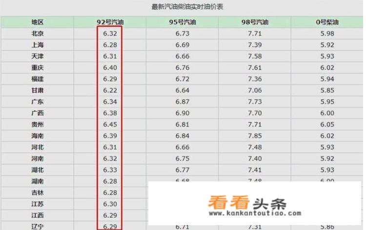92号汽油几时调价格价格？