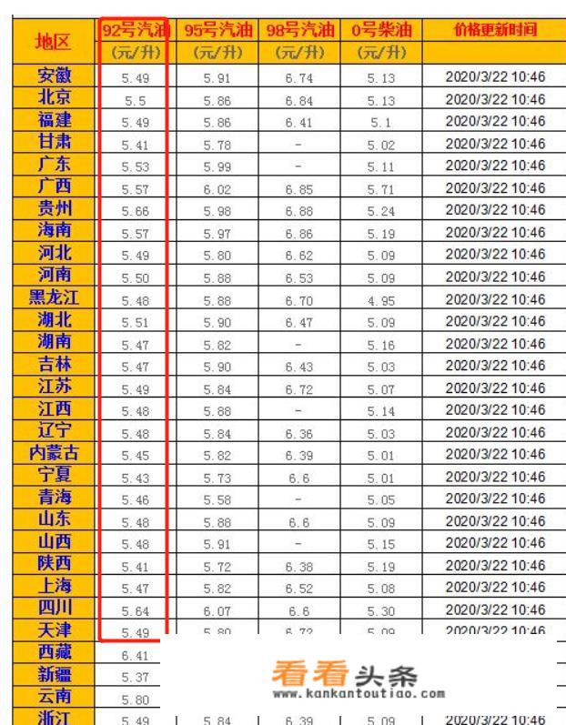 92号汽油几时调价格价格？