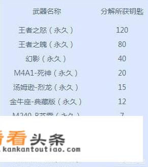 穿越火线端游千变轮回来了，你们都抽到了什么？
