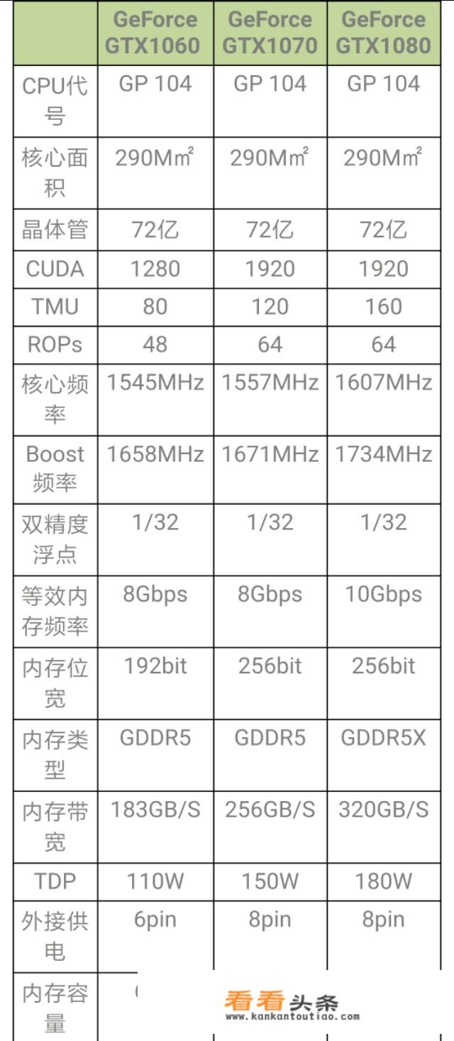 gtx1070和gtx1080区别是什么？