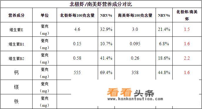 北极虾做法？