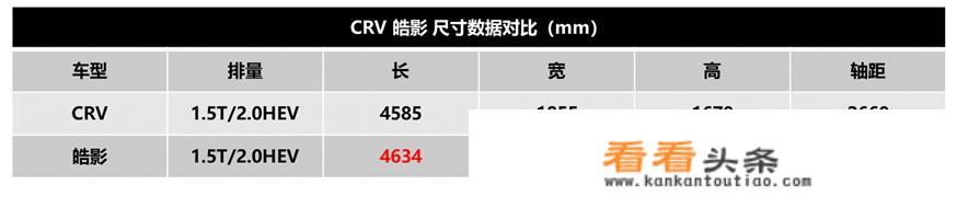 广汽本田皓影优惠多少？