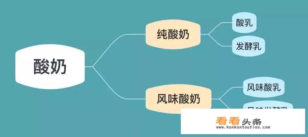 酸奶风味发酵乳好还是复原乳好？