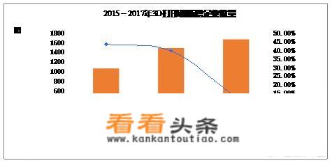 三D打印机在国内市场怎么样？