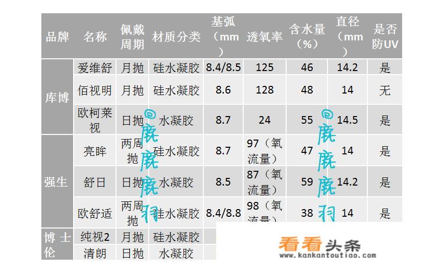 最好的隐形眼镜品牌是什么？
