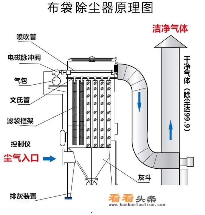 脉冲布袋除尘器工作原理？