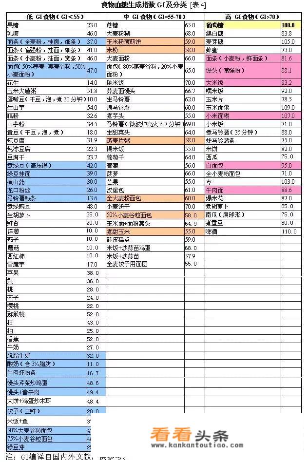 减肥碳水化合物食物有哪些食物？