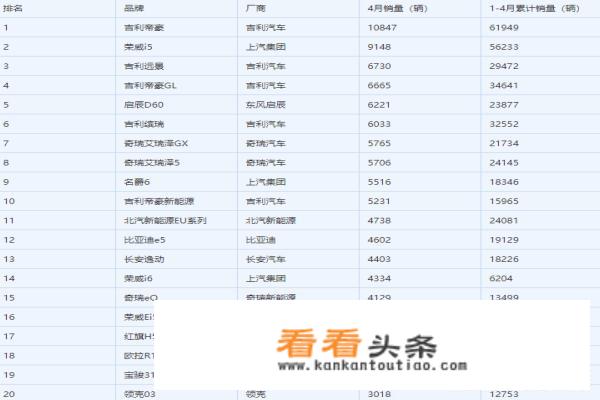 2019年4月国产轿车销量排行榜，吉利汽车前十占据一半？