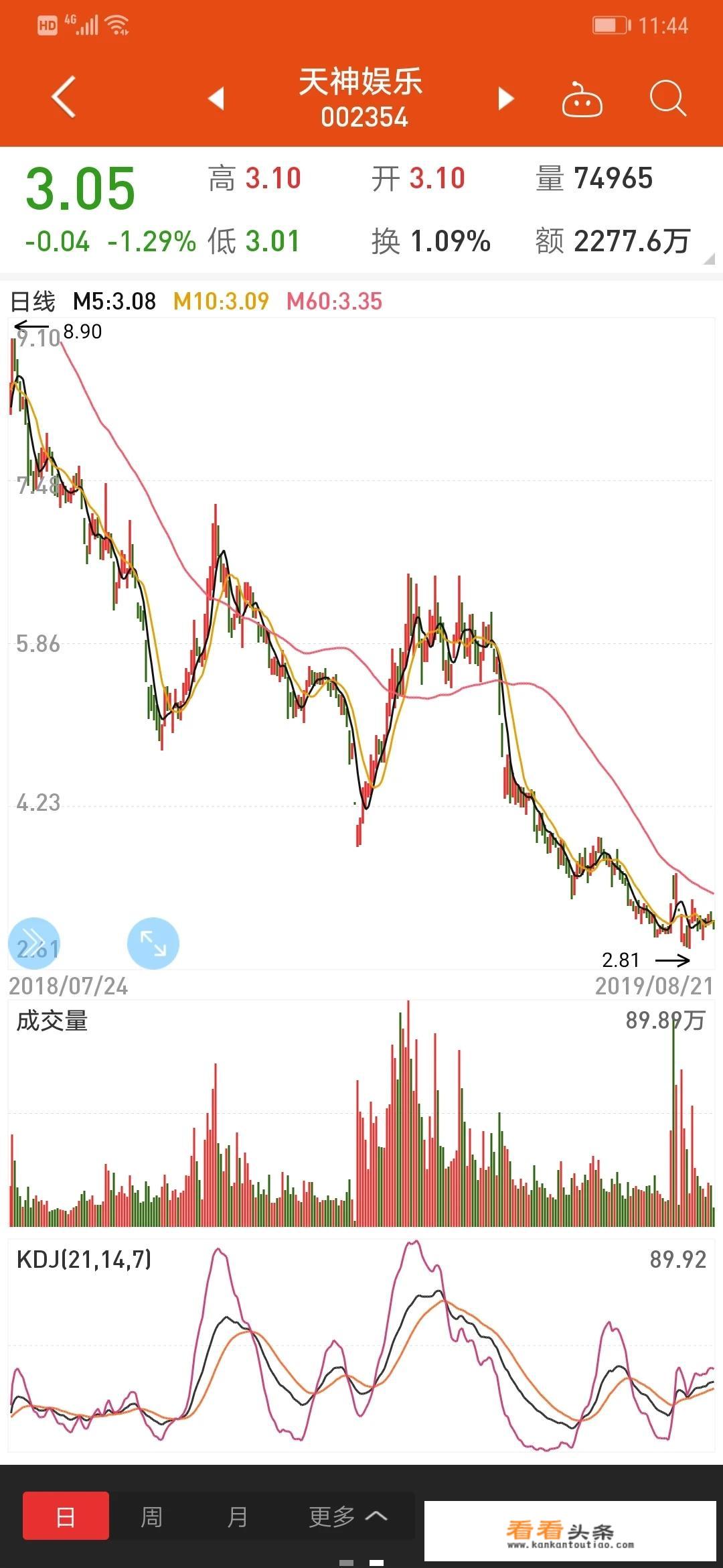 巨亏70亿，市值缩水9成，天神娱乐还有投资价值吗？