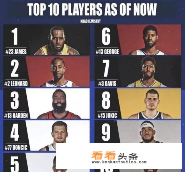 nba上赛季排名？