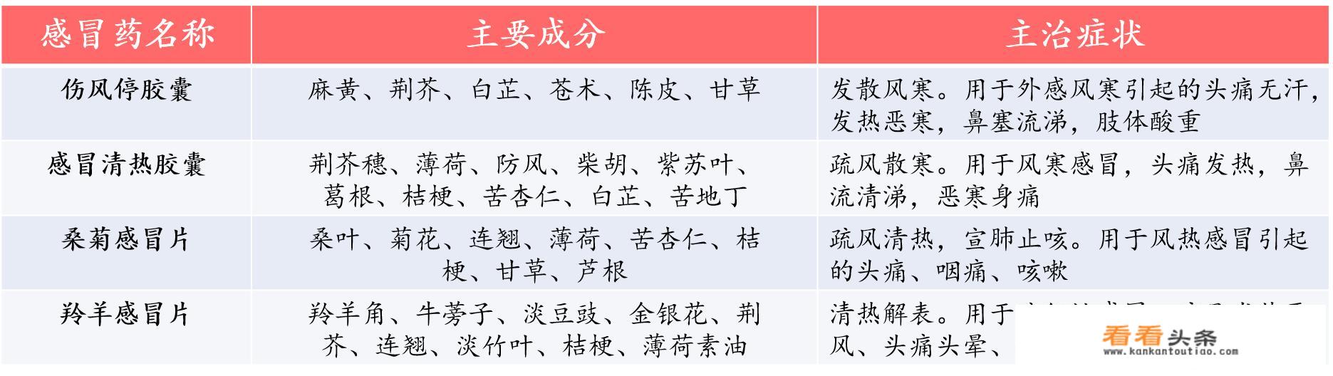 效果最快的感冒药有那些？