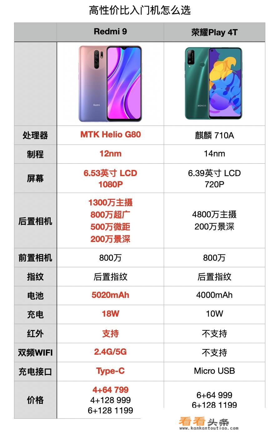 如何看待起售价799元的红米新机Redmi 9？