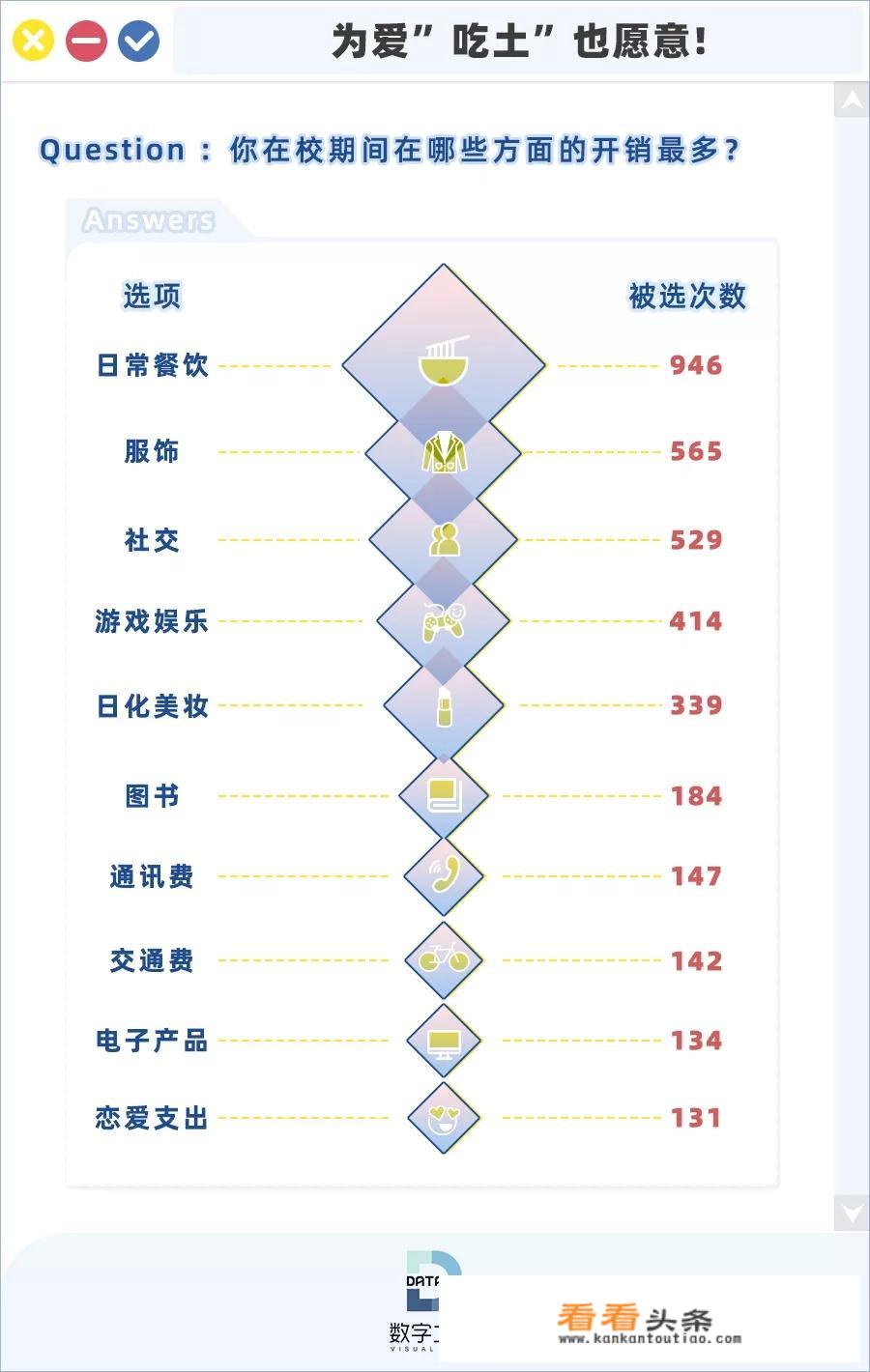 大学生消费有什么特点？