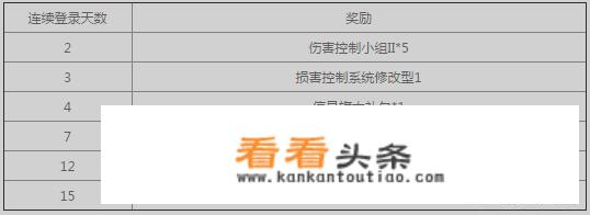 求《战舰世界》累积登录活动奖励？