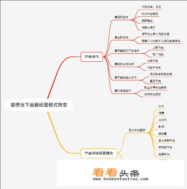画廊如何经营？