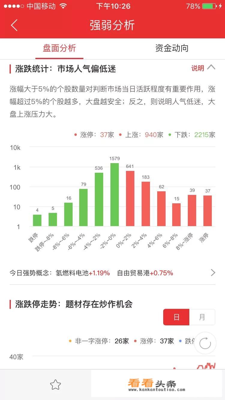3月14日的大盘如何走？