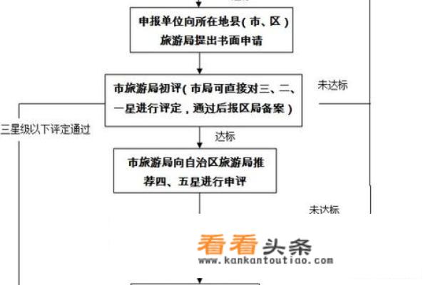 旅游服务要审批吗前置还是后置，准备什么资料？