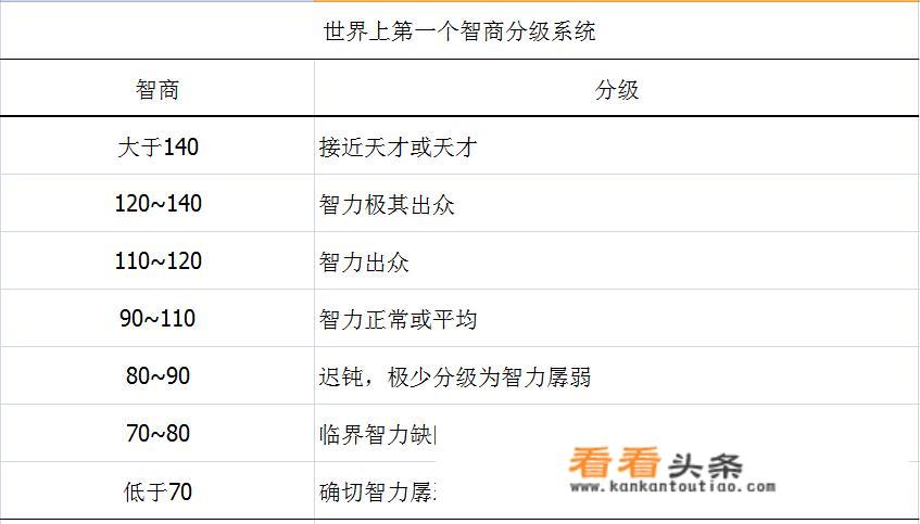 天才分等级吗？智力水平分为几个等级，为什么？