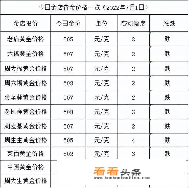 金价暴跌！2022年7月1日各大金店黄金价格多少钱一克？