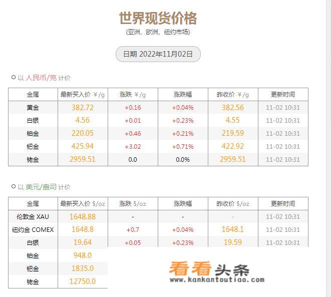2022年黄金会跌到300一克吗？
