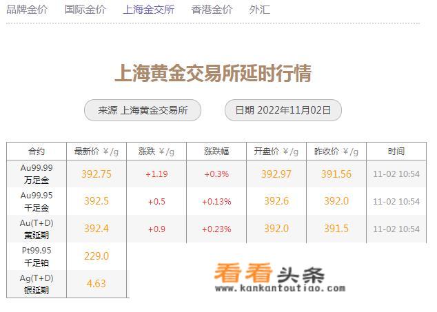 2022年黄金会跌到300一克吗？
