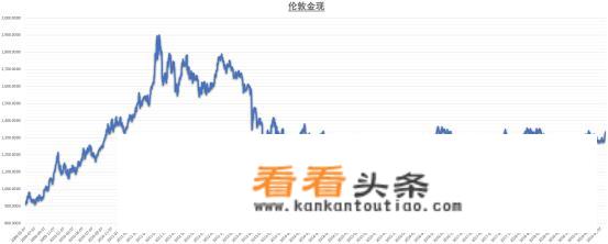 近十年黄金价格走势？