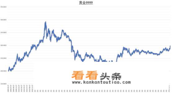 近十年黄金价格走势？