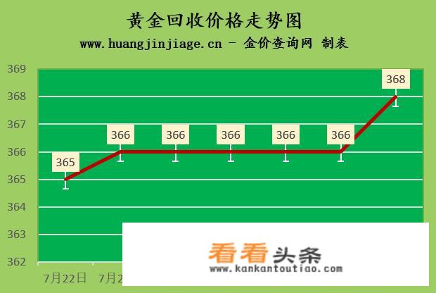 金价上涨2022年7月28日各大金店黄金价格多少钱一克？
