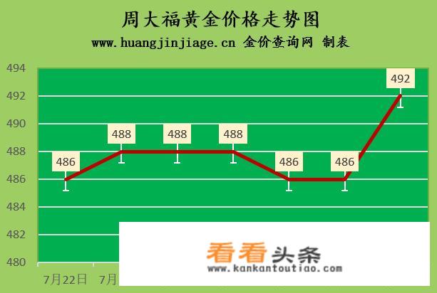 金价上涨2022年7月28日各大金店黄金价格多少钱一克？
