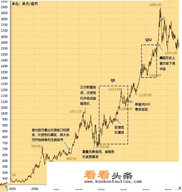 国际黄金价格突破2000美金，黄金的大涨周期来了吗？