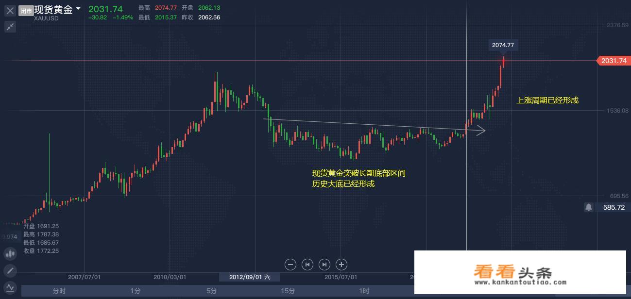 国际黄金价格突破2000美金，黄金的大涨周期来了吗？
