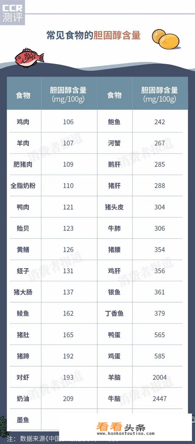 含胆固醇高的食物有哪些？