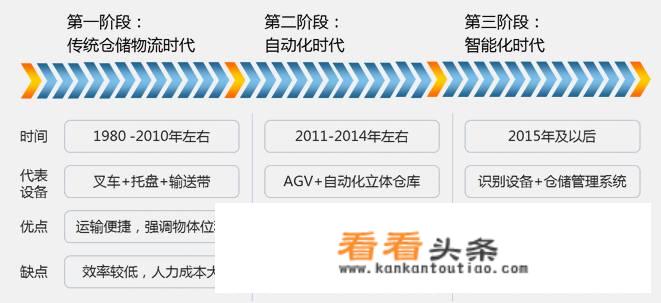 物流中心设置自动仓库as/rs是什么意思？