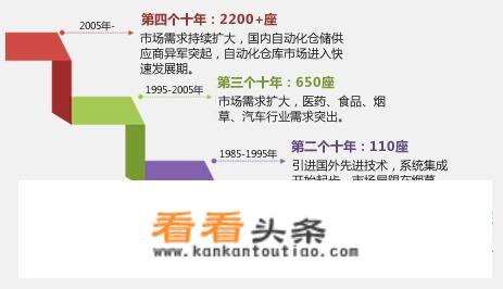 物流中心设置自动仓库as/rs是什么意思？