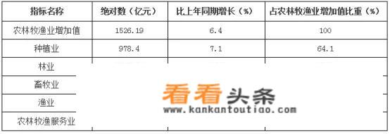 贵州省从2012年至今经济增速连续居全国前几位？