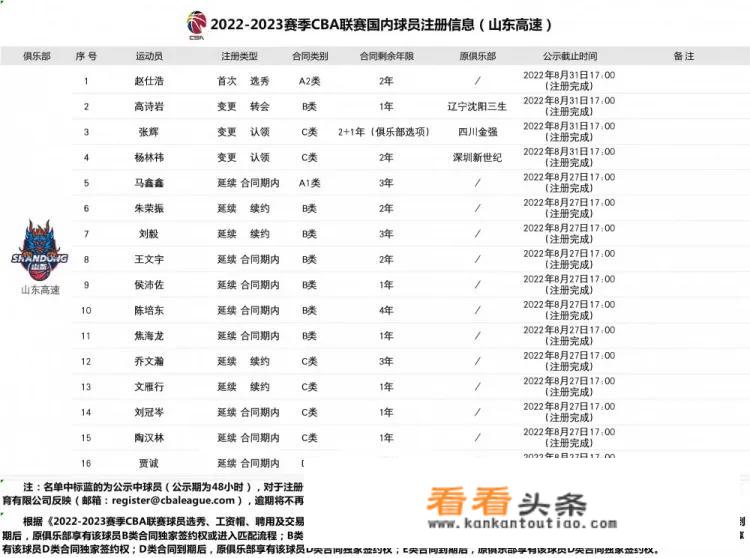 山东6人合同到期，会给陶汉林和高诗岩顶薪吗？王晗能继续干吗？