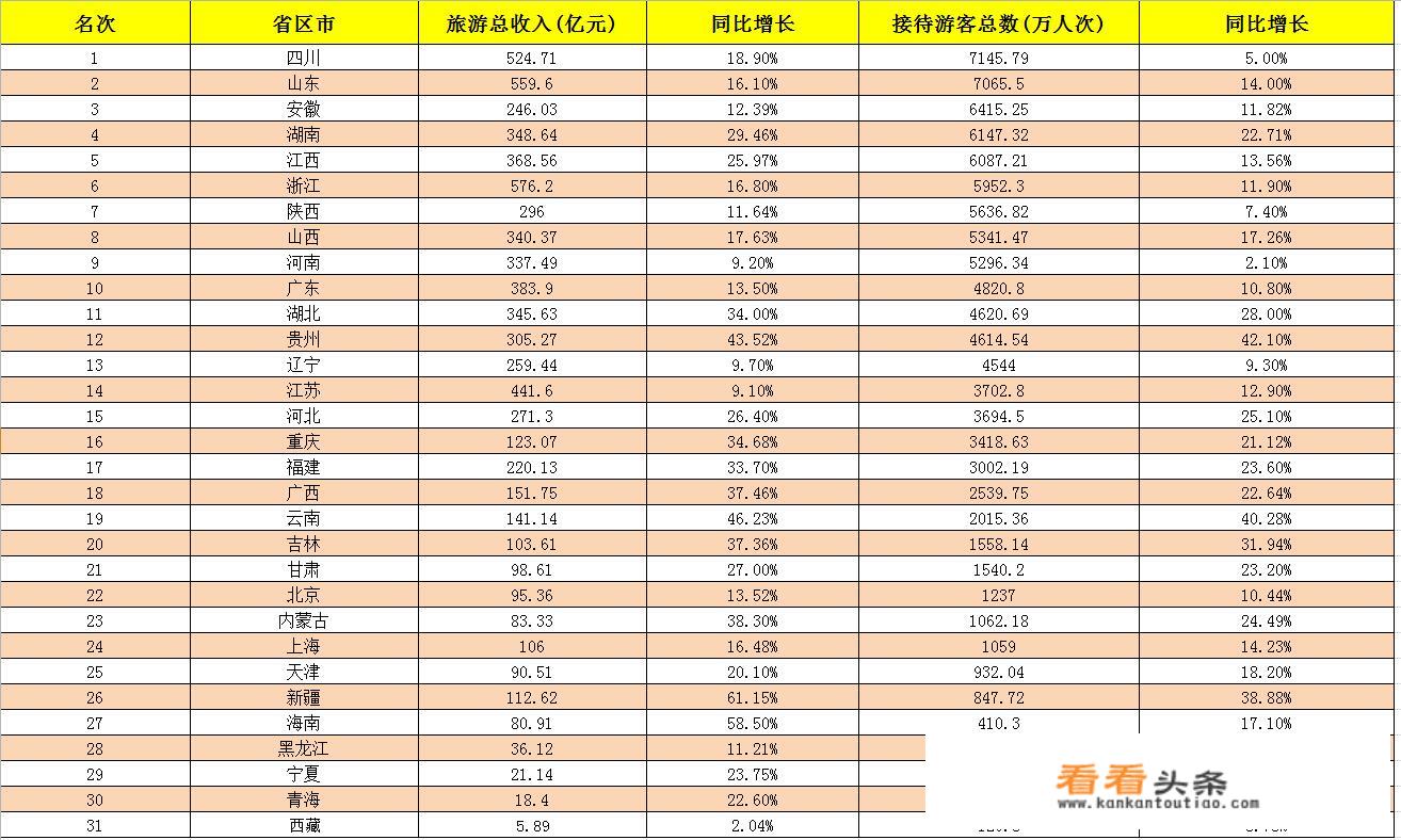 2021国庆旅游人数排名？