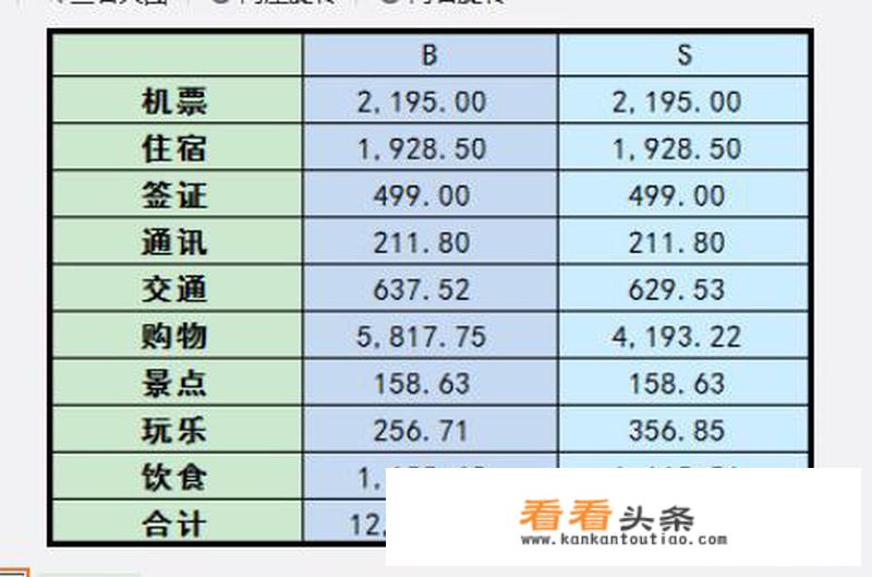 去台湾八天，大概需要多少台币？