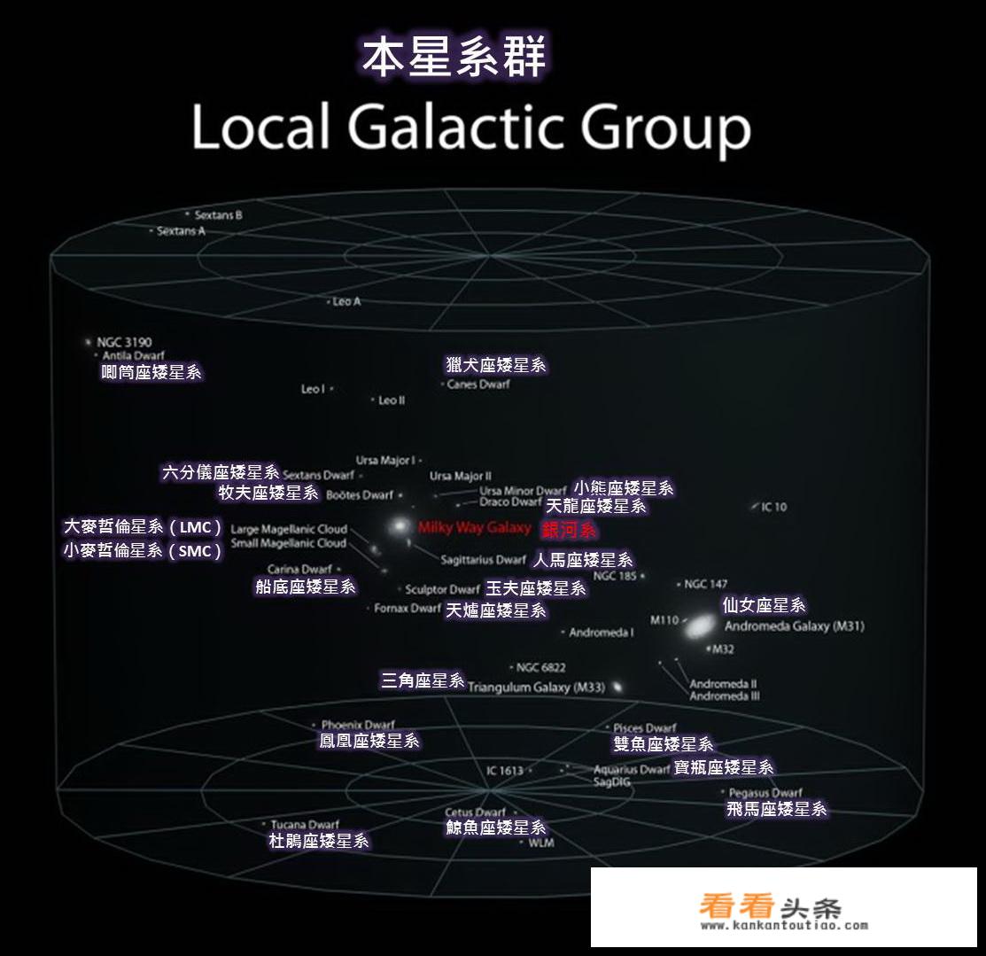 星系群、星系团、超星系团是如何分类的？