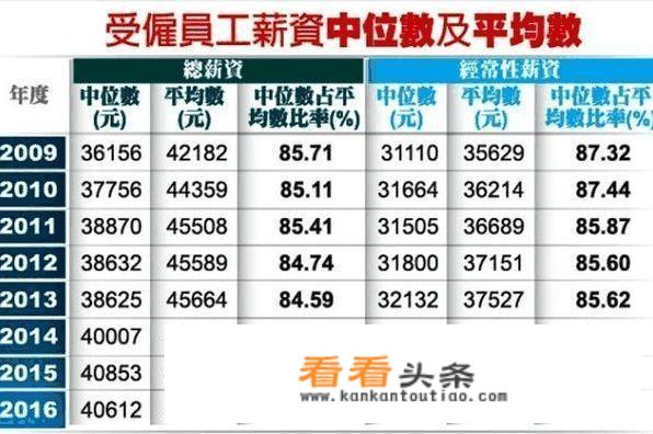 台湾的人均工资是多少?消费水平会很高吗？