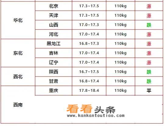1月11日，今日猪价5连跌之后，猪价行情该如何发展