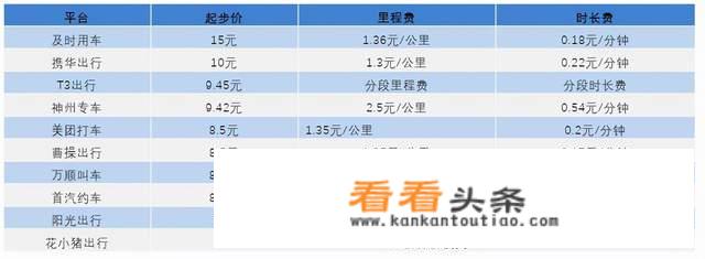 网约车起步价排行榜